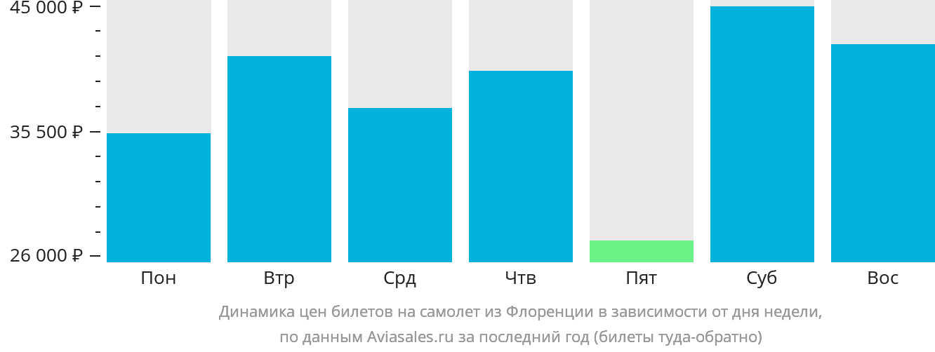 Динамика цен билетов на самолёт из Флоренции в зависимости от дня недели