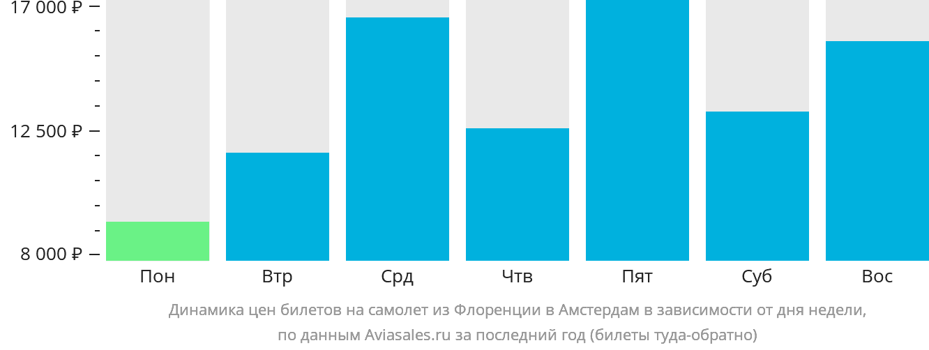 Динамика цен билетов на самолёт из Флоренции в Амстердам в зависимости от дня недели