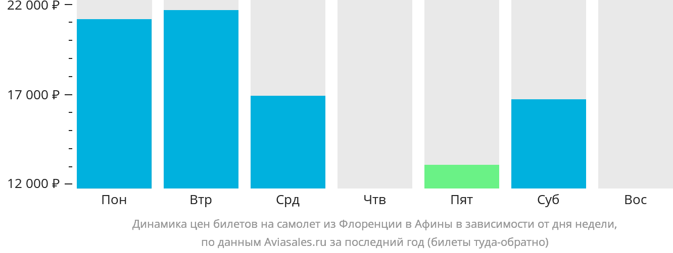 Динамика цен билетов на самолёт из Флоренции в Афины в зависимости от дня недели
