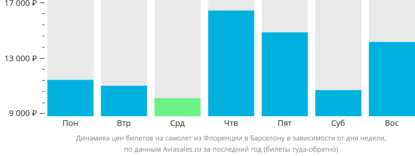 Динамика цен билетов на самолёт из Флоренции в Барселону в зависимости от дня недели