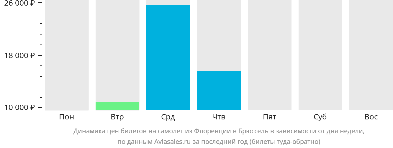 Динамика цен билетов на самолёт из Флоренции в Брюссель в зависимости от дня недели