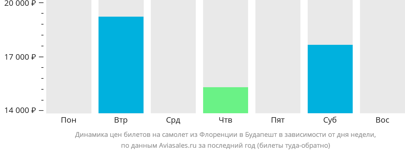 Динамика цен билетов на самолёт из Флоренции в Будапешт в зависимости от дня недели