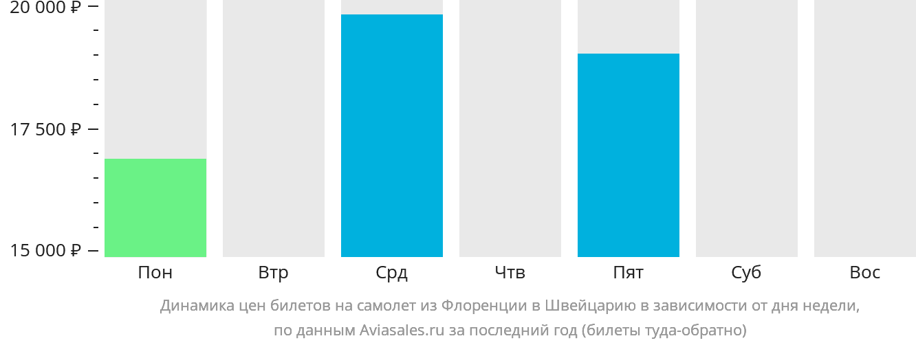 Динамика цен билетов на самолёт из Флоренции в Швейцарию в зависимости от дня недели