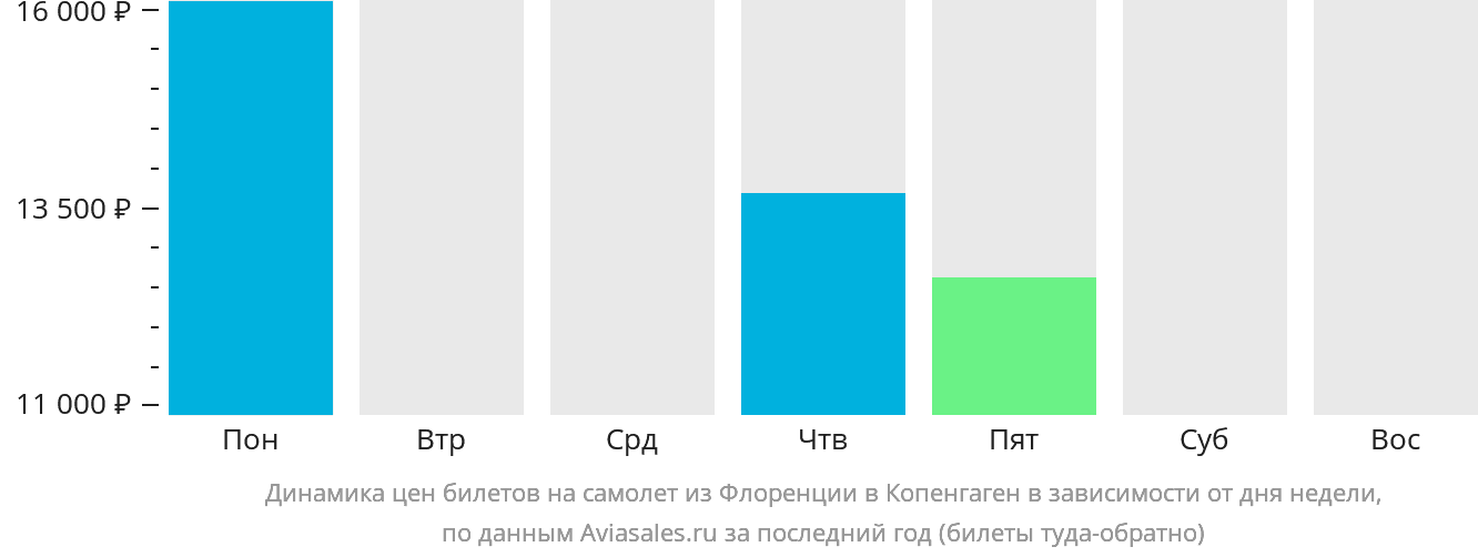 Динамика цен билетов на самолёт из Флоренции в Копенгаген в зависимости от дня недели
