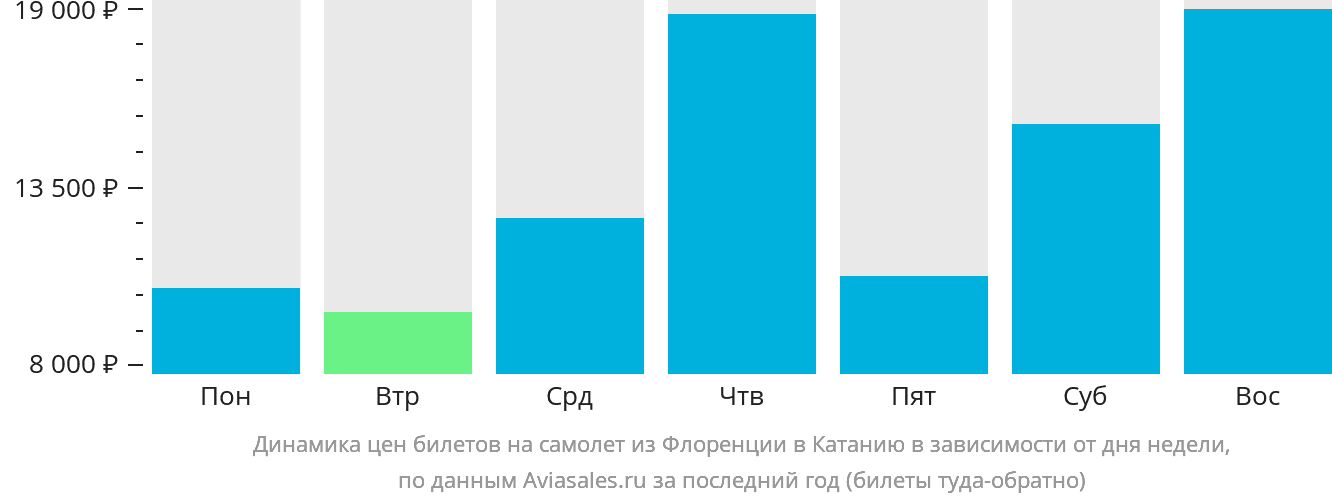 Динамика цен билетов на самолёт из Флоренции в Катанию в зависимости от дня недели