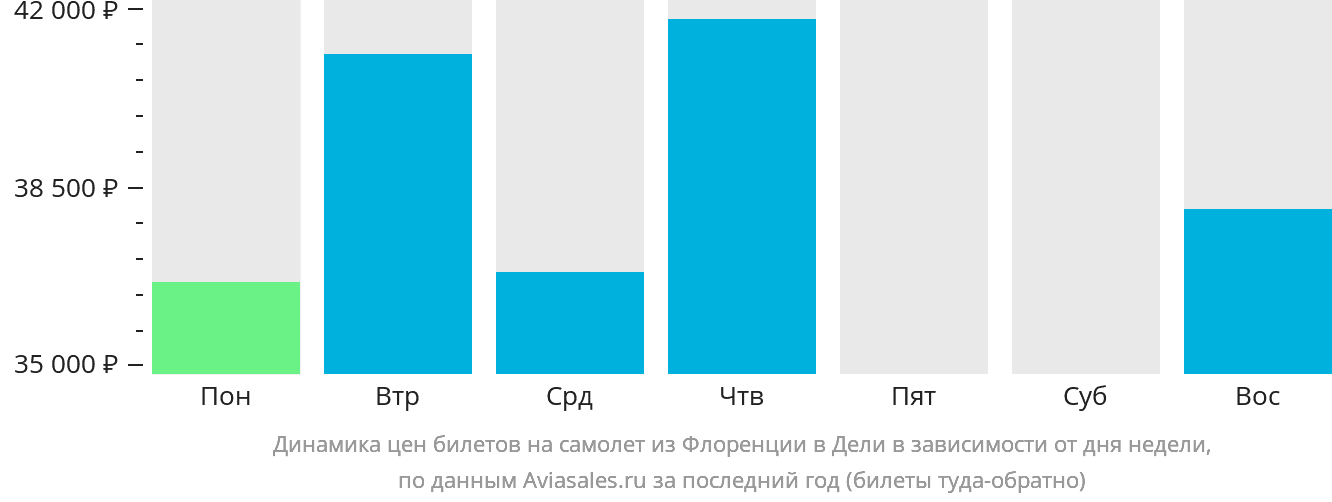 Динамика цен билетов на самолёт из Флоренции в Дели в зависимости от дня недели