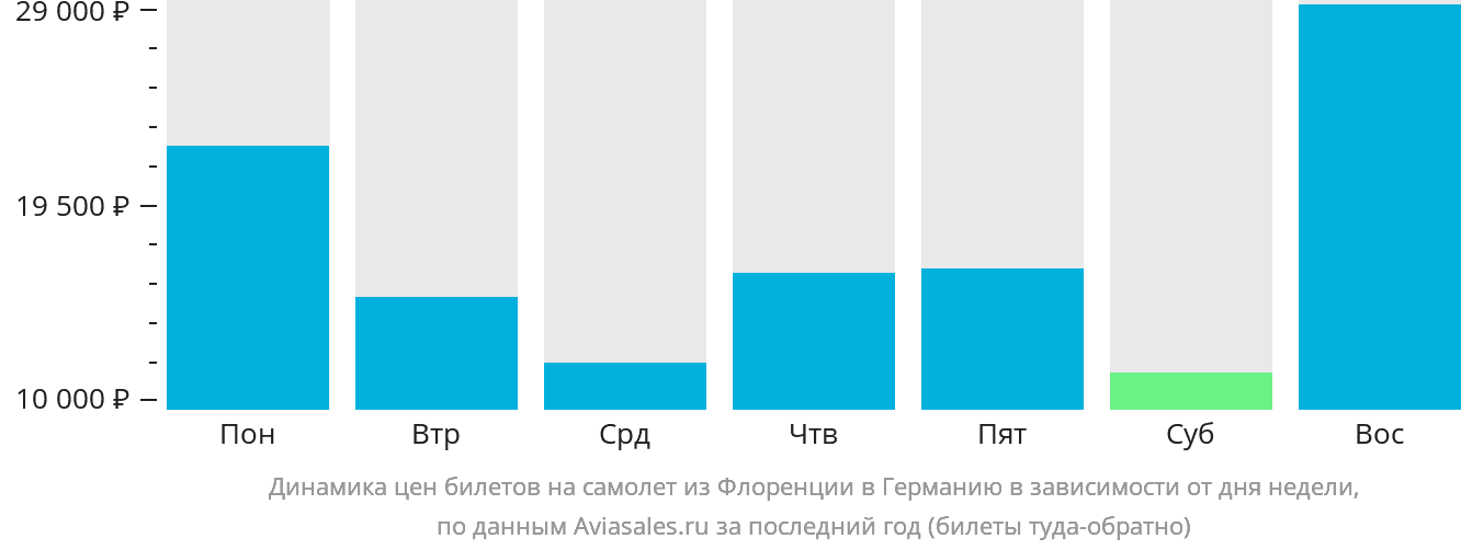 Динамика цен билетов на самолёт из Флоренции в Германию в зависимости от дня недели