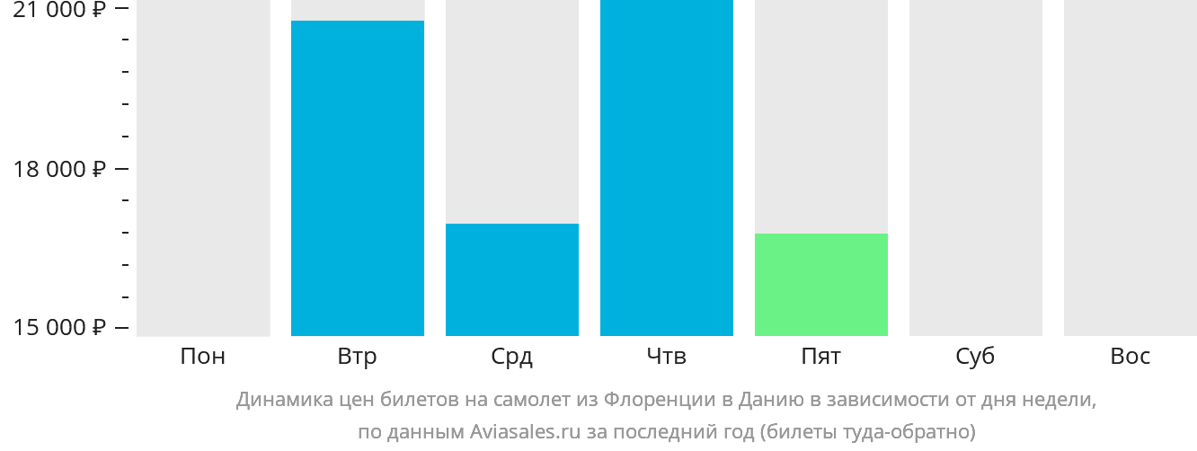 Динамика цен билетов на самолёт из Флоренции в Данию в зависимости от дня недели
