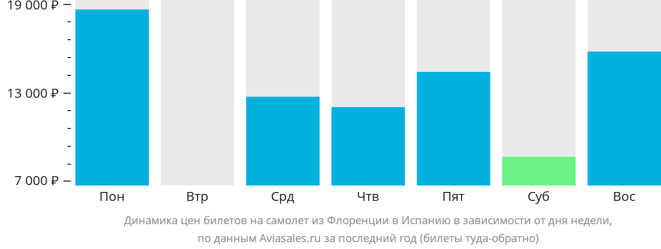 Динамика цен билетов на самолёт из Флоренции в Испанию в зависимости от дня недели