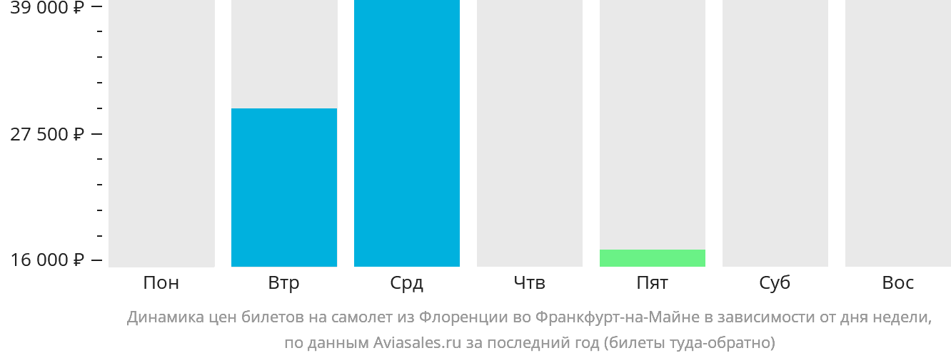 Динамика цен билетов на самолёт из Флоренции во Франкфурт-на-Майне в зависимости от дня недели