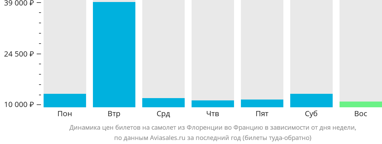 Динамика цен билетов на самолёт из Флоренции во Францию в зависимости от дня недели