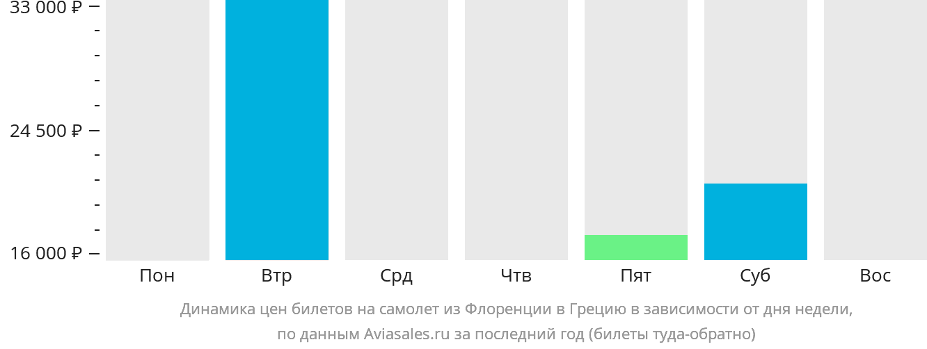 Динамика цен билетов на самолёт из Флоренции в Грецию в зависимости от дня недели