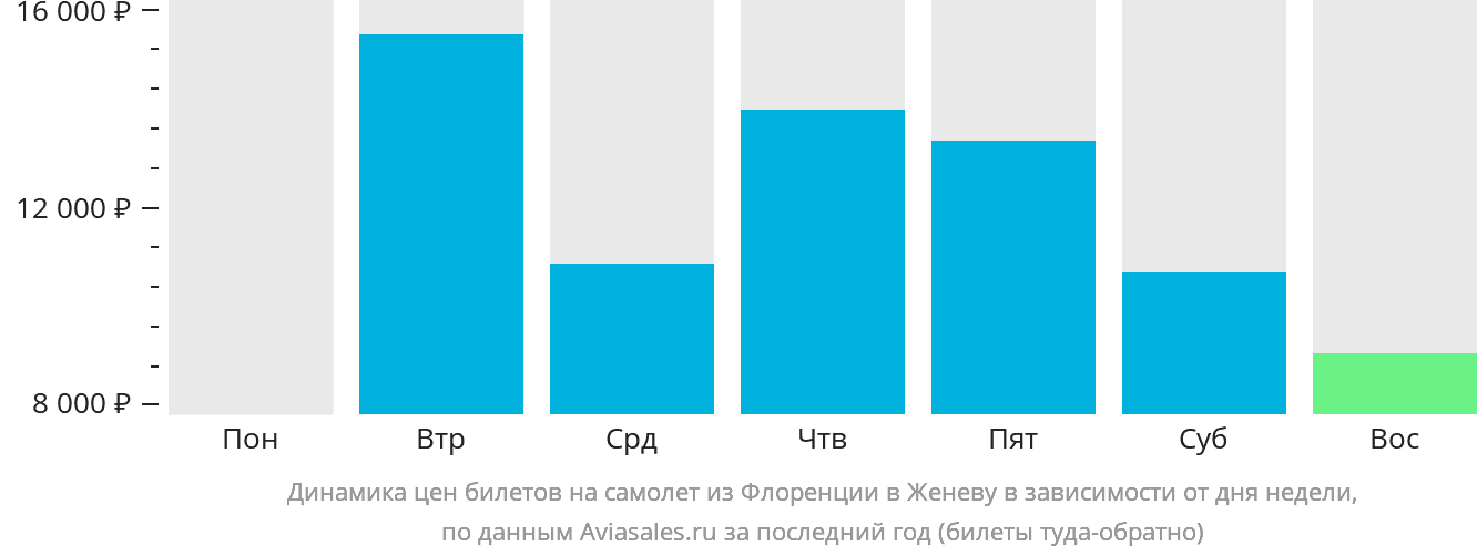 Динамика цен билетов на самолёт из Флоренции в Женеву в зависимости от дня недели