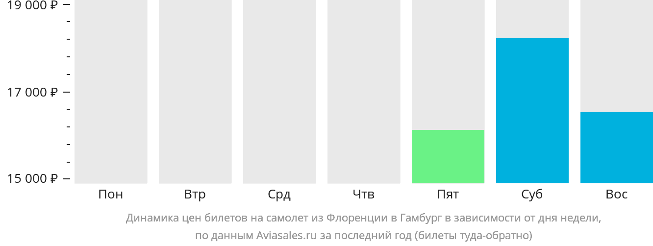 Динамика цен билетов на самолёт из Флоренции в Гамбург в зависимости от дня недели