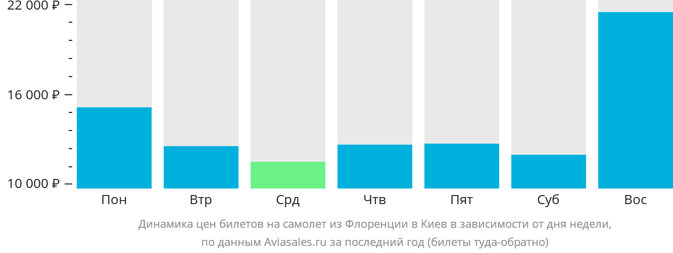 Динамика цен билетов на самолёт из Флоренции в Киев в зависимости от дня недели