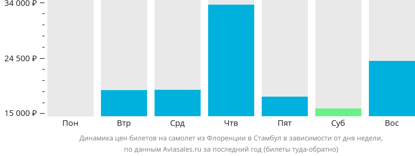 Динамика цен билетов на самолёт из Флоренции в Стамбул в зависимости от дня недели
