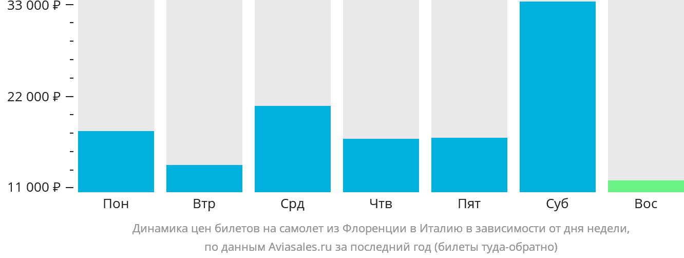 Динамика цен билетов на самолёт из Флоренции в Италию в зависимости от дня недели