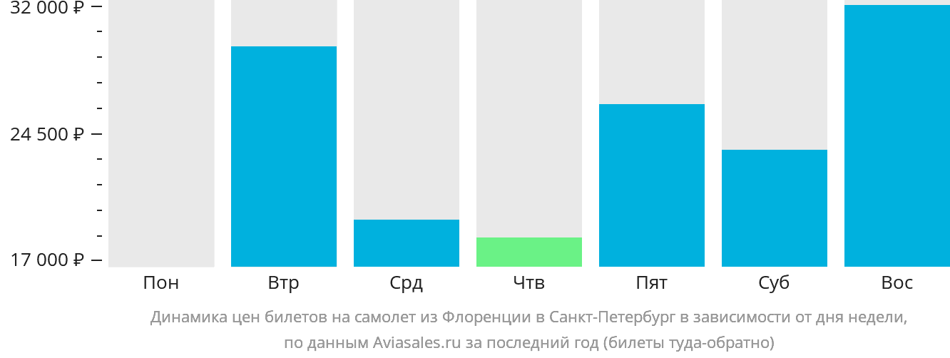 Динамика цен билетов на самолёт из Флоренции в Санкт-Петербург в зависимости от дня недели