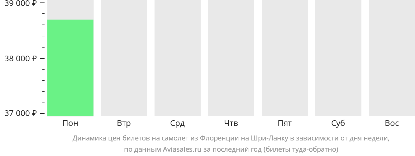 Динамика цен билетов на самолёт из Флоренции на Шри-Ланку в зависимости от дня недели