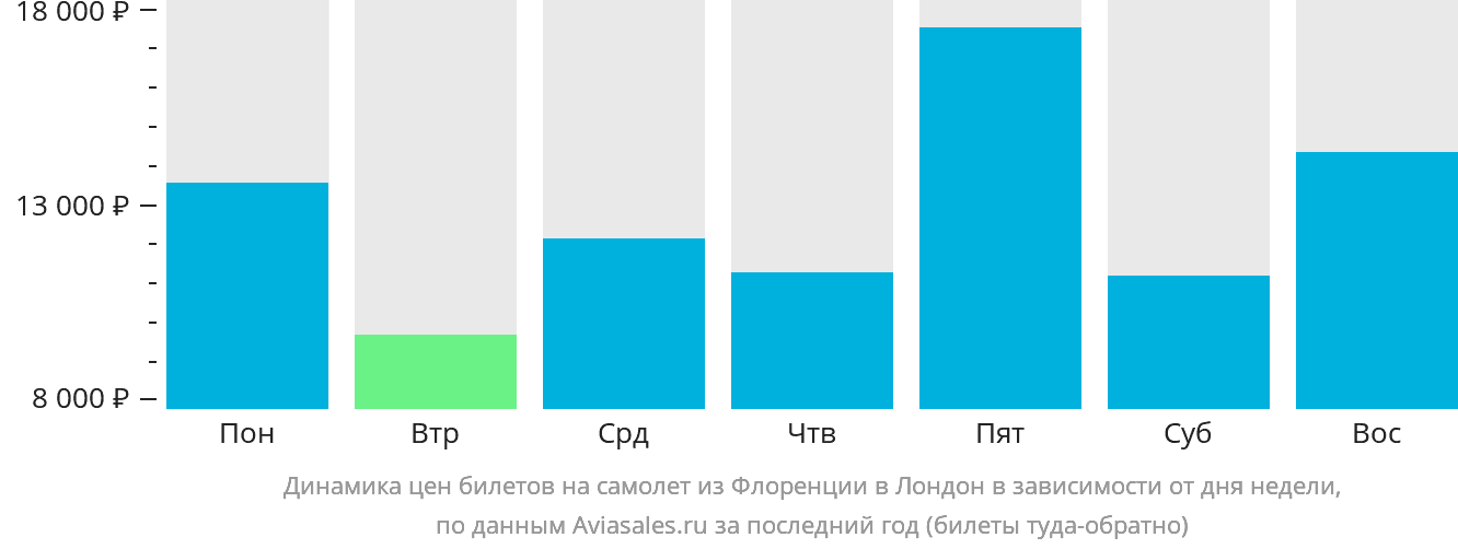 Динамика цен билетов на самолёт из Флоренции в Лондон в зависимости от дня недели