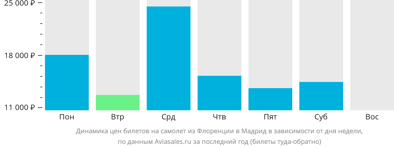 Динамика цен билетов на самолёт из Флоренции в Мадрид в зависимости от дня недели
