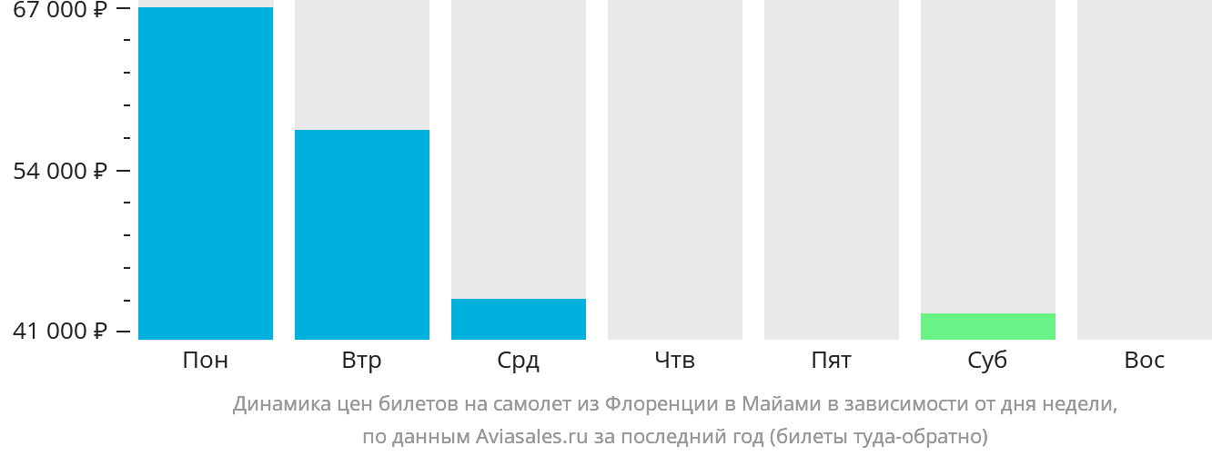 Динамика цен билетов на самолёт из Флоренции в Майами в зависимости от дня недели