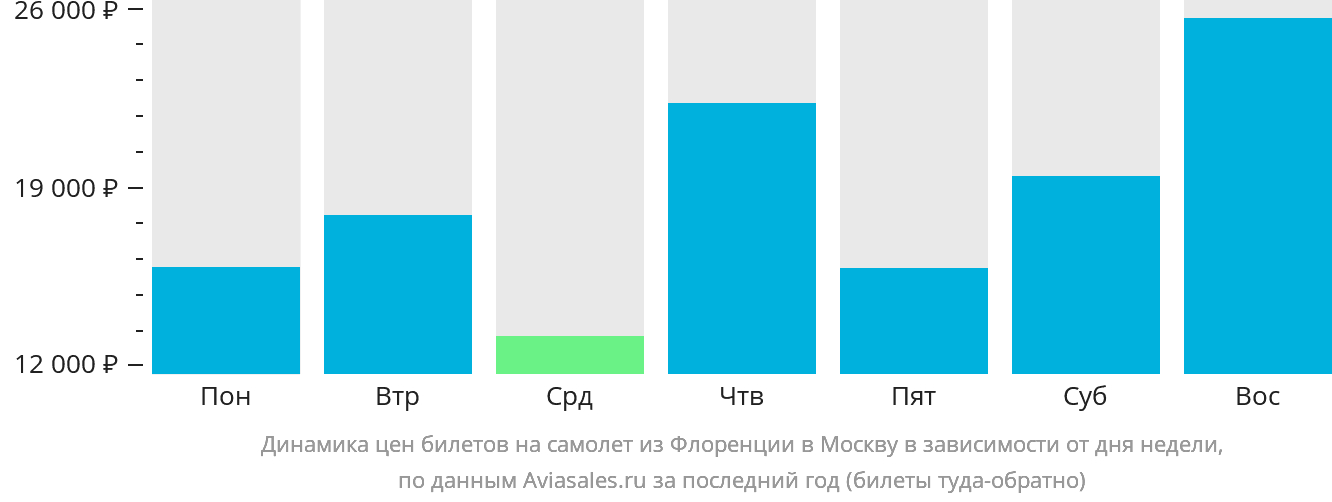 Динамика цен билетов на самолёт из Флоренции в Москву в зависимости от дня недели