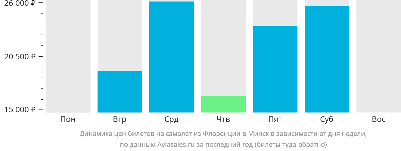 Динамика цен билетов на самолёт из Флоренции в Минск в зависимости от дня недели