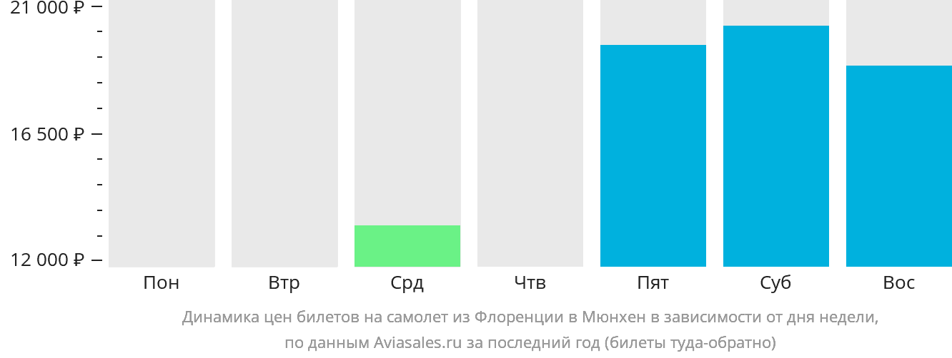 Динамика цен билетов на самолёт из Флоренции в Мюнхен в зависимости от дня недели