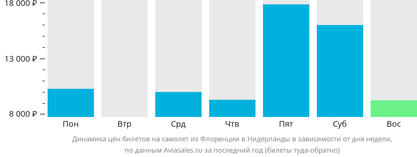 Динамика цен билетов на самолёт из Флоренции в Нидерланды в зависимости от дня недели
