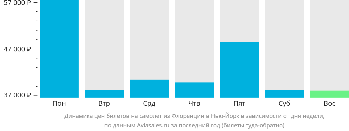 Динамика цен билетов на самолёт из Флоренции в Нью-Йорк в зависимости от дня недели