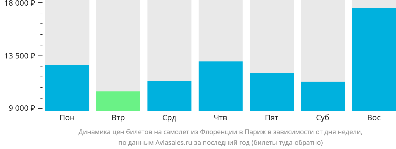 Динамика цен билетов на самолёт из Флоренции в Париж в зависимости от дня недели