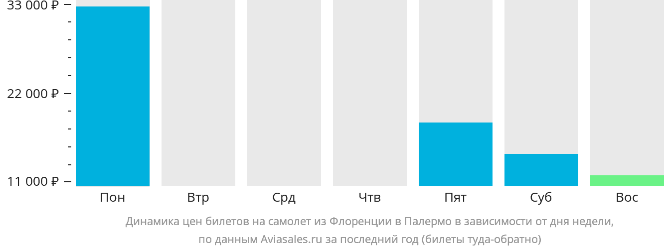 Динамика цен билетов на самолёт из Флоренции в Палермо в зависимости от дня недели