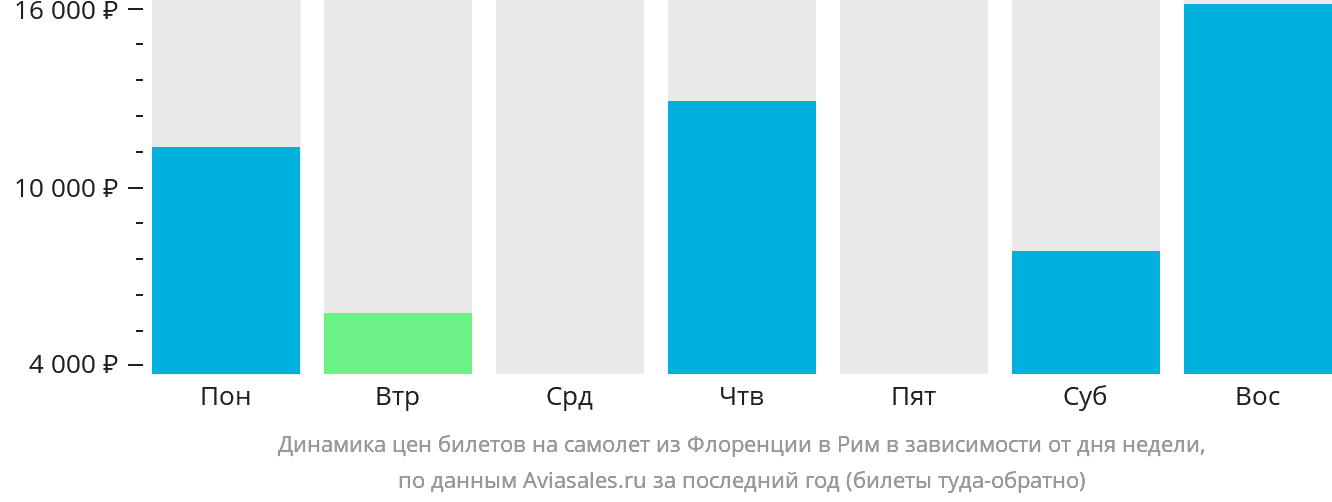 Динамика цен билетов на самолёт из Флоренции в Рим в зависимости от дня недели