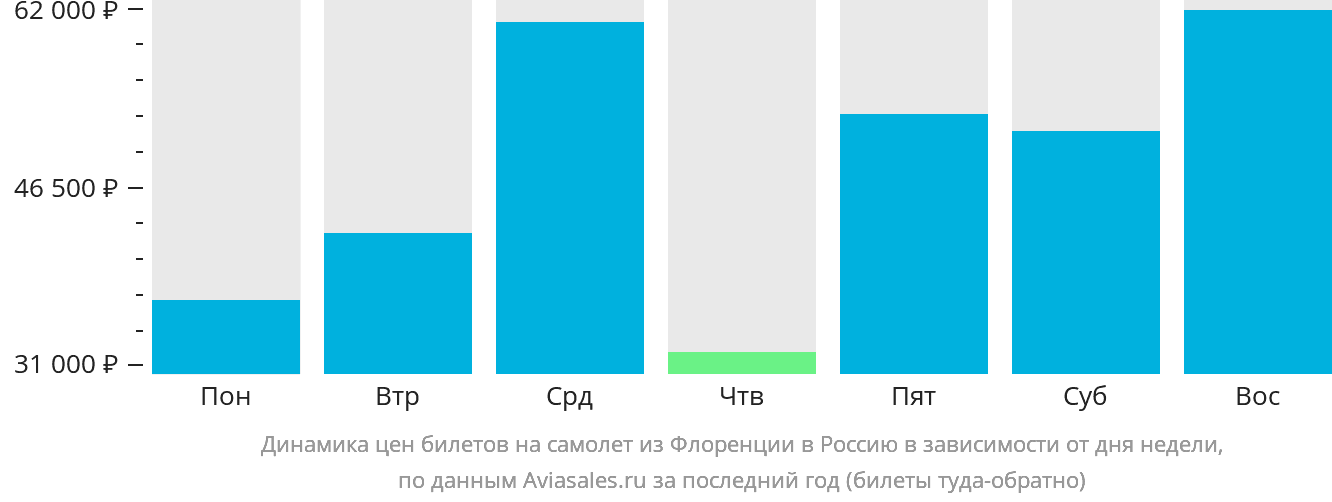 Динамика цен билетов на самолёт из Флоренции в Россию в зависимости от дня недели