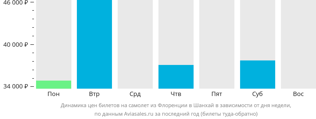 Динамика цен билетов на самолёт из Флоренции в Шанхай в зависимости от дня недели