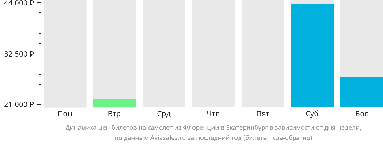 Динамика цен билетов на самолёт из Флоренции в Екатеринбург в зависимости от дня недели