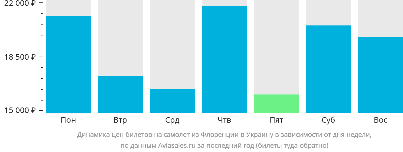 Динамика цен билетов на самолёт из Флоренции в Украину в зависимости от дня недели