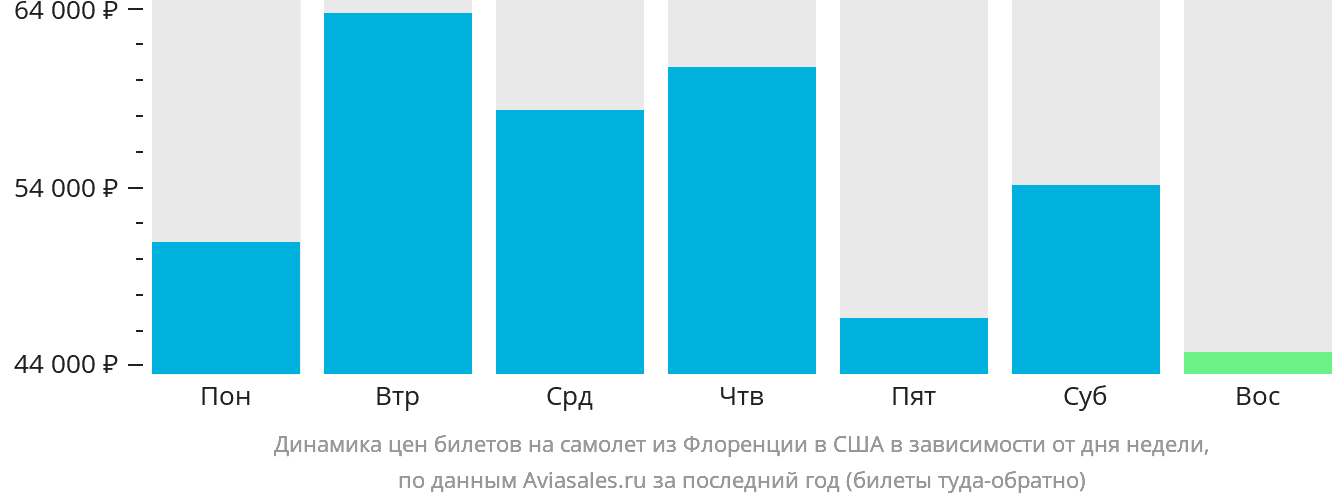 Динамика цен билетов на самолёт из Флоренции в США в зависимости от дня недели
