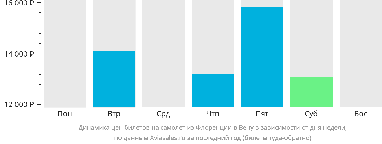 Динамика цен билетов на самолёт из Флоренции в Вену в зависимости от дня недели