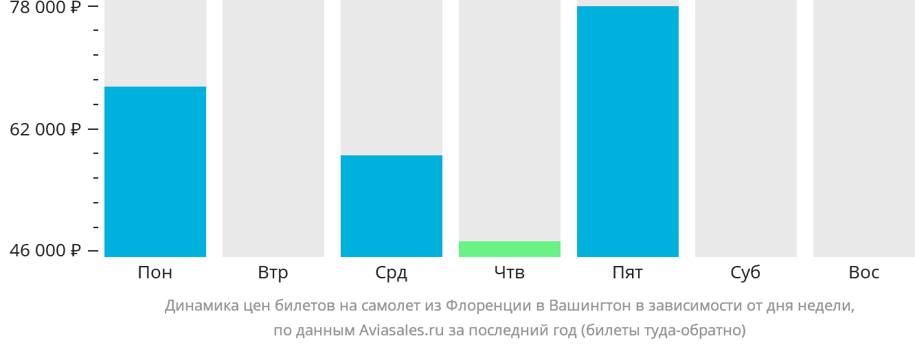 Динамика цен билетов на самолёт из Флоренции в Вашингтон в зависимости от дня недели