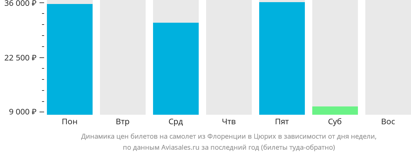 Динамика цен билетов на самолёт из Флоренции в Цюрих в зависимости от дня недели