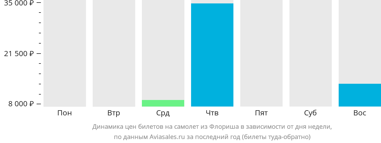 Динамика цен билетов на самолёт из Флориша в зависимости от дня недели