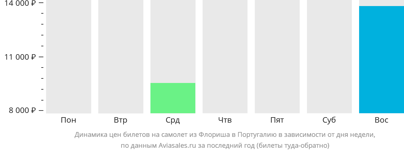 Динамика цен билетов на самолёт из Флориша в Португалию в зависимости от дня недели