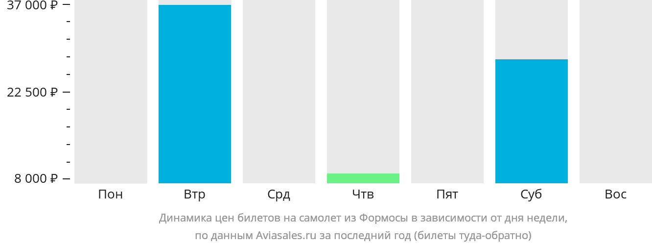 Динамика цен билетов на самолёт из Формосы в зависимости от дня недели