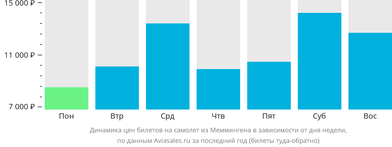 Динамика цен билетов на самолёт из Меммингена в зависимости от дня недели