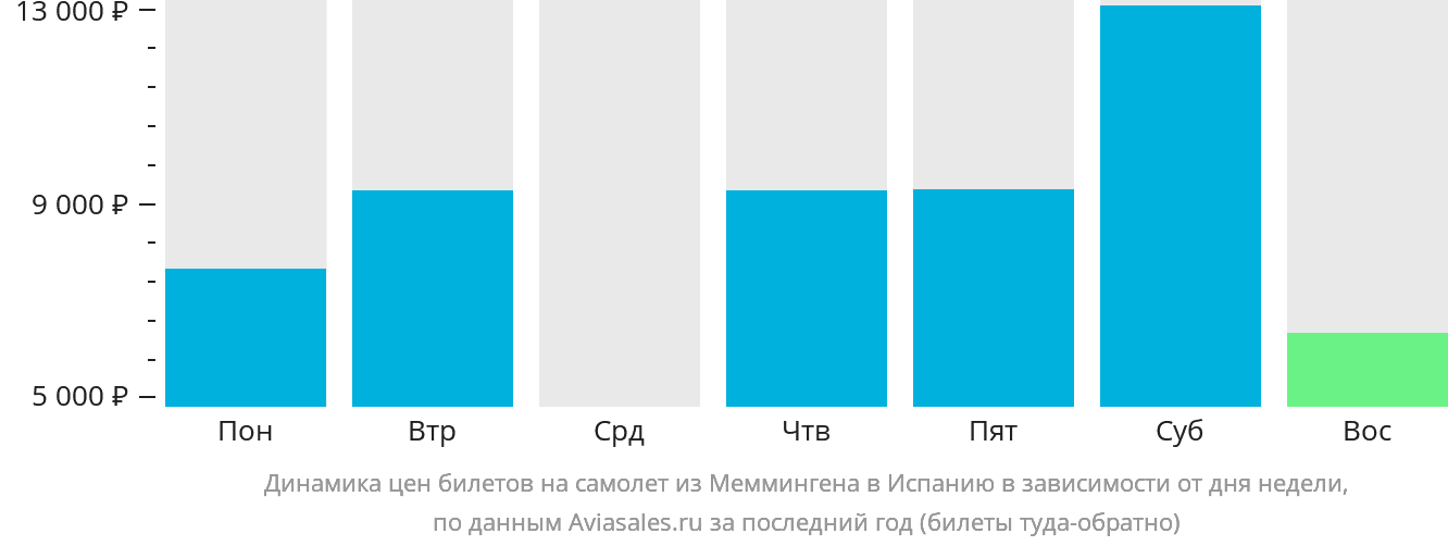 Динамика цен билетов на самолёт из Меммингена в Испанию в зависимости от дня недели