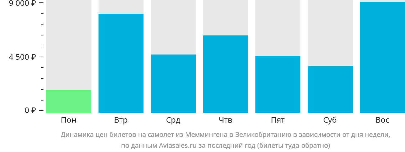 Динамика цен билетов на самолёт из Меммингена в Великобританию в зависимости от дня недели