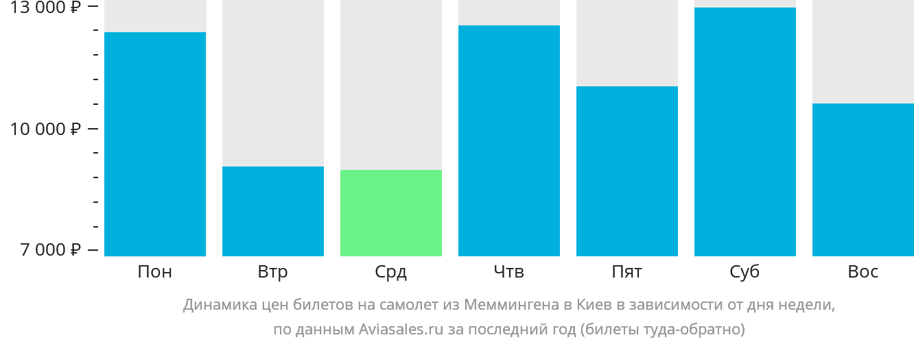 Динамика цен билетов на самолёт из Меммингена в Киев в зависимости от дня недели