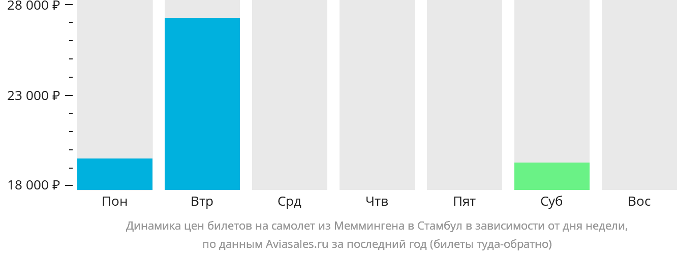 Динамика цен билетов на самолёт из Меммингена в Стамбул в зависимости от дня недели